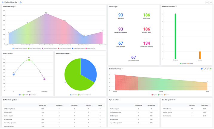 Zia AI adoption dashboard in ServiceDesk Plus showing token consumption, sentiment summaries, and prediction volume metrics