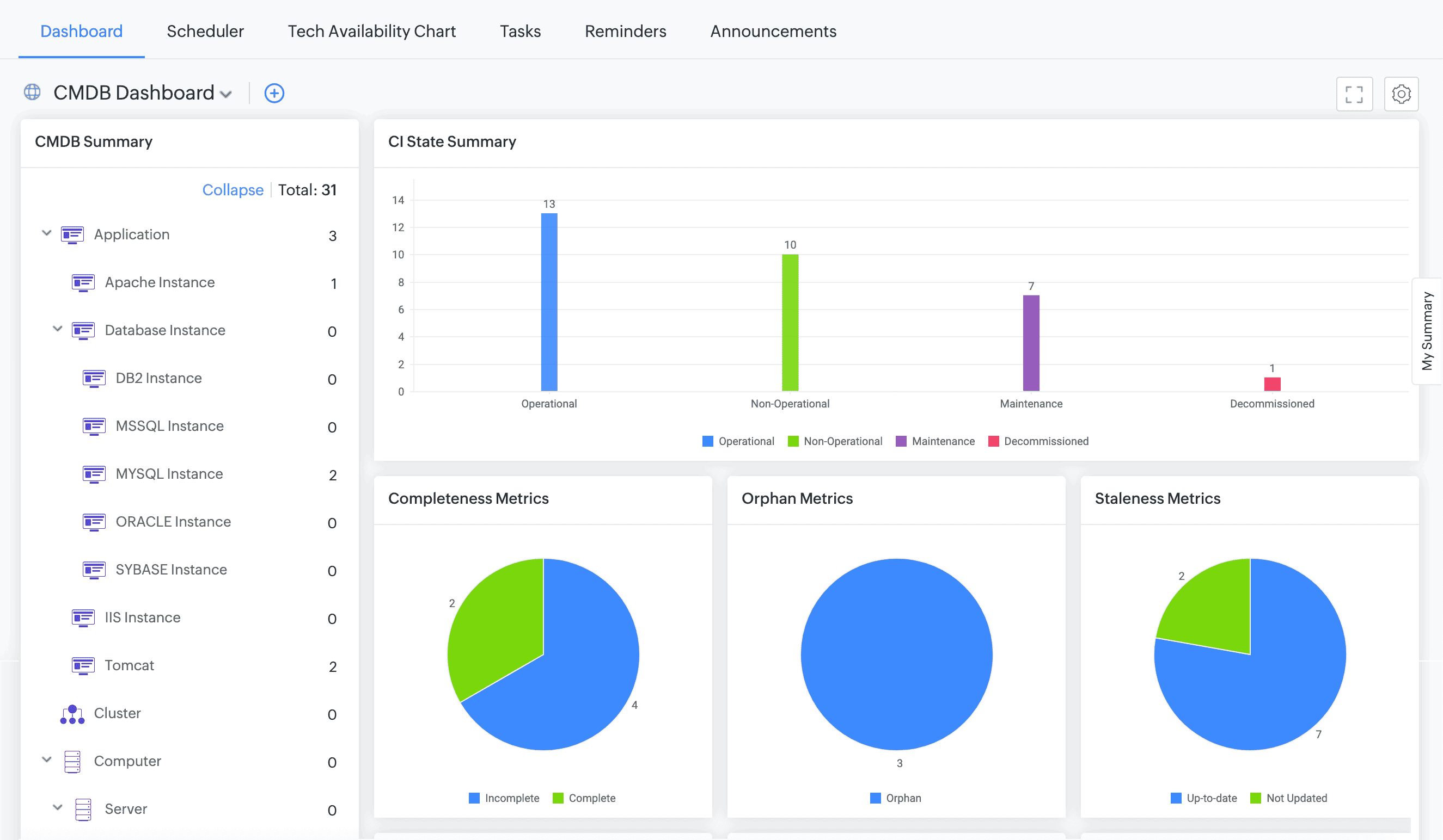 CMDB Dashboard showing CI state summary and data quality metric charts