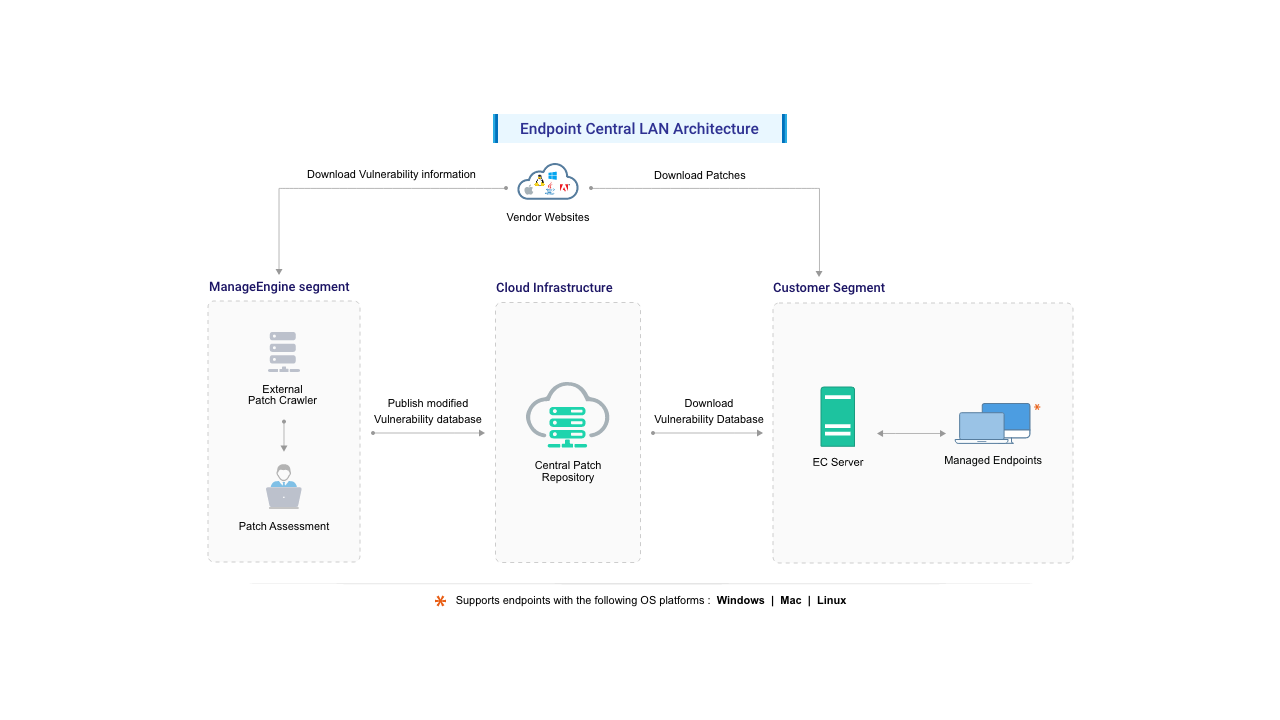 patch-lan-architecture