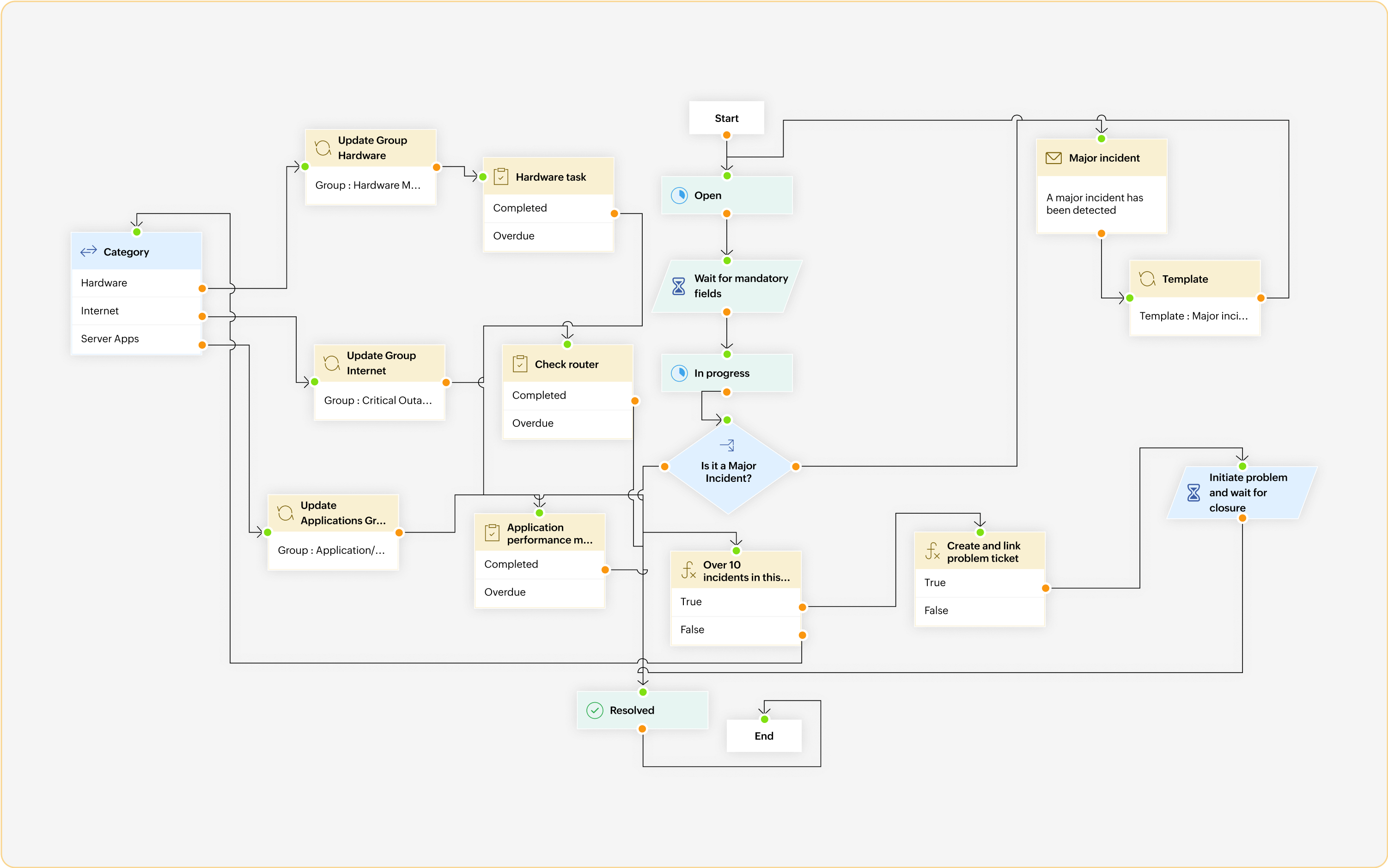 Incident response process