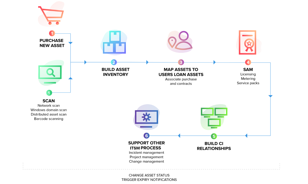 IT asset management workflow