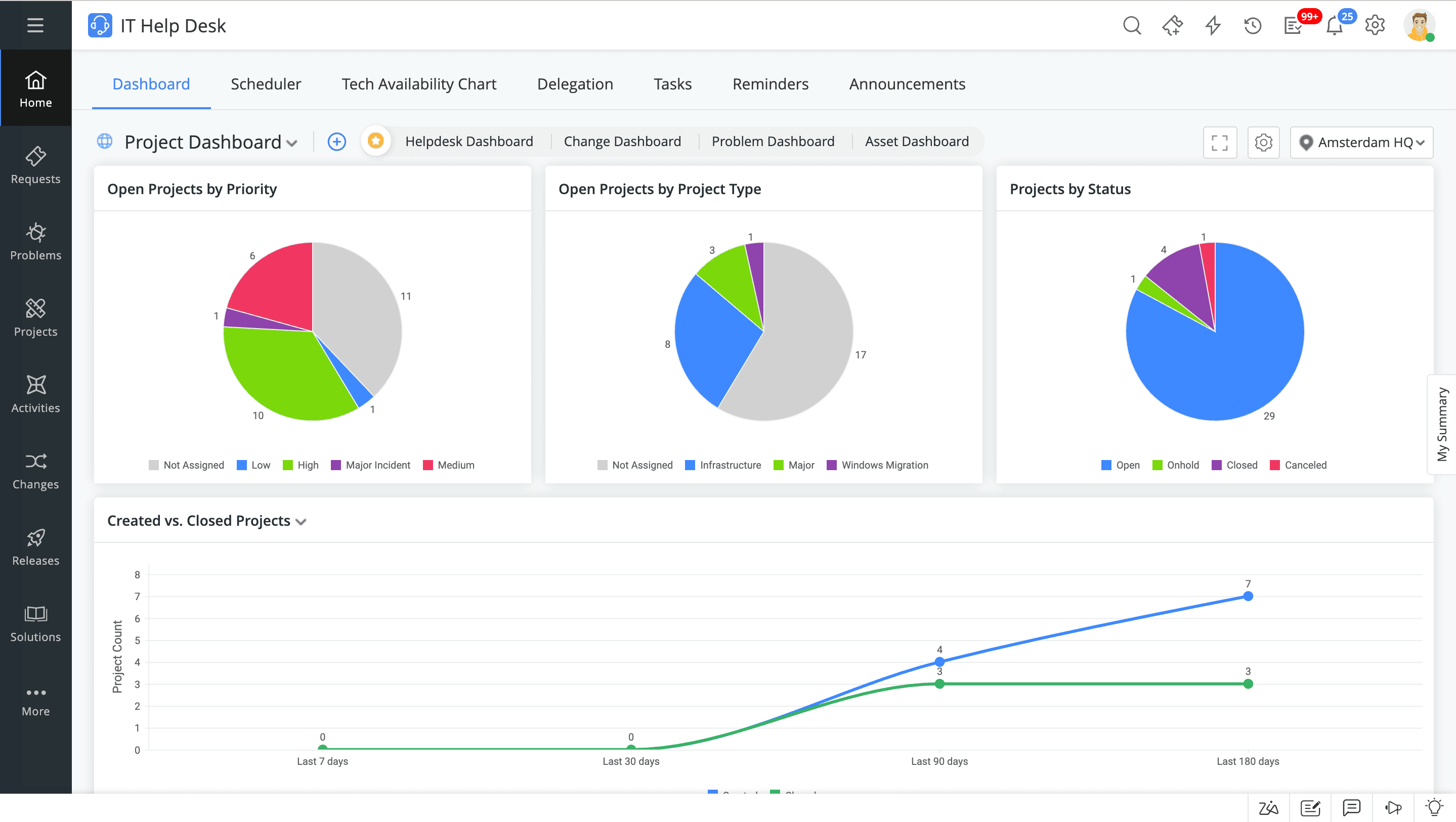 IT project management dashboard