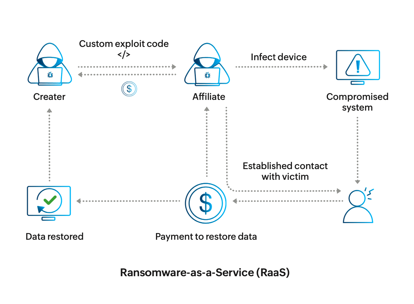 Ransomware as a Service