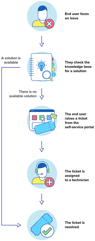 IT self service workflow