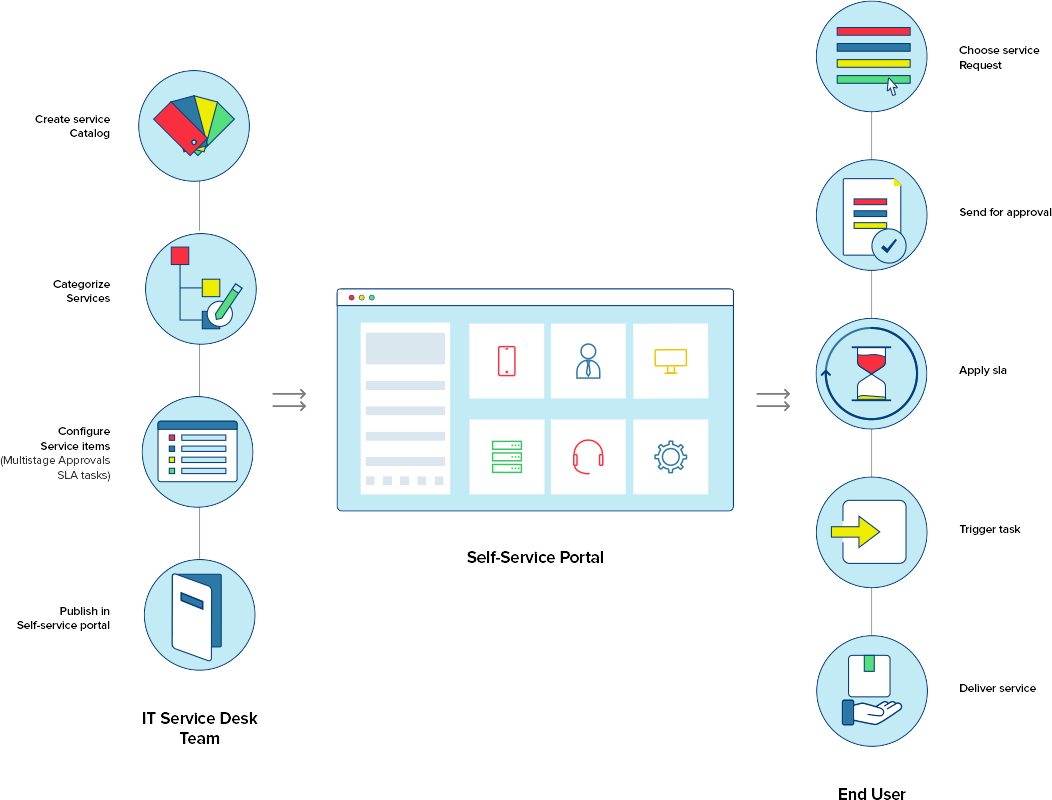 Service catalog workflow
