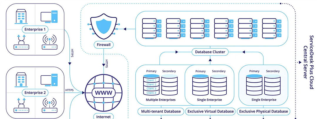 ServiceDesk Plus Cloud database architecture across enterprises