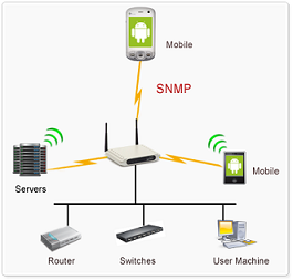 SNMP flow diagram SNMP flow diagram