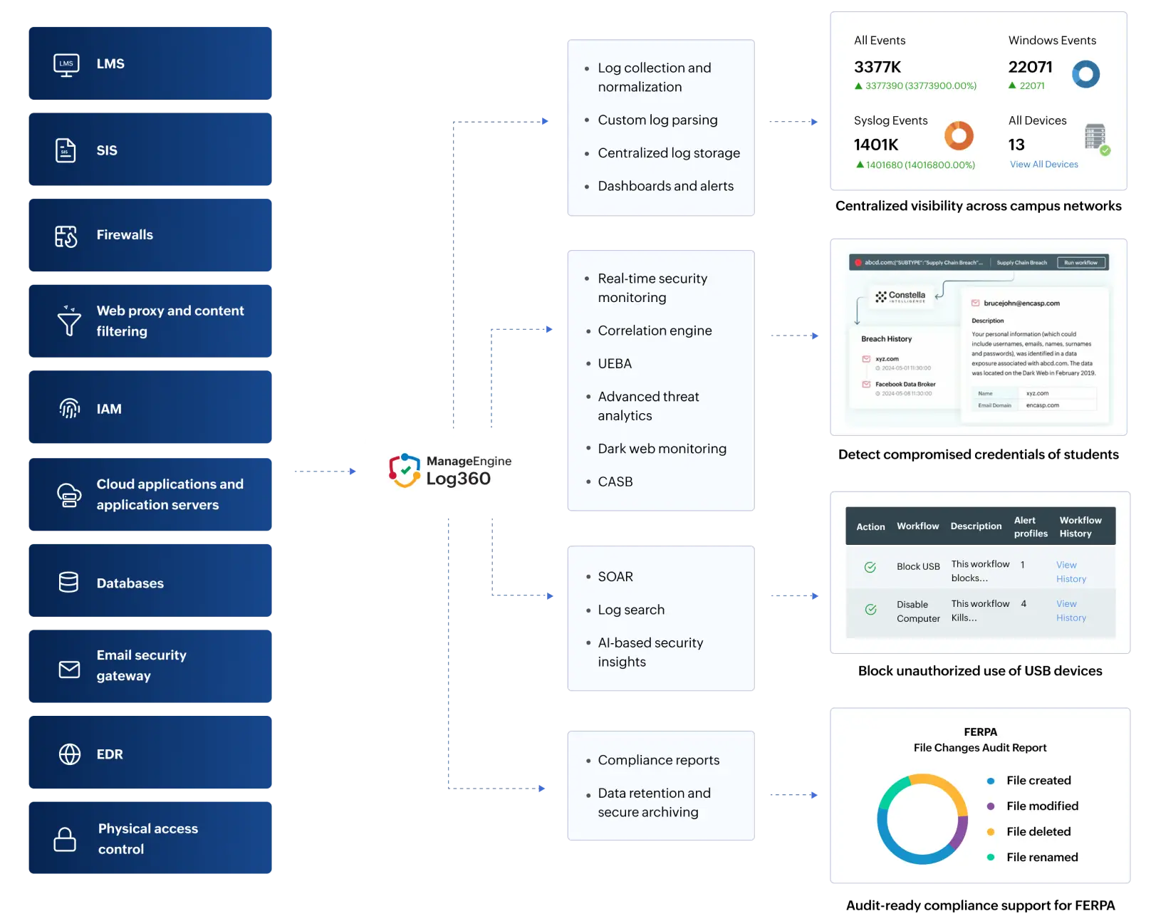 edefining education IT: From data silos into actionable insights